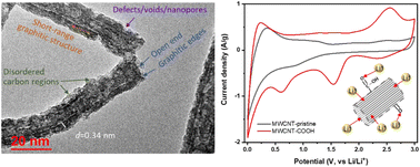 Graphical abstract: Insights into Li+ storage mechanisms, kinetics, and reversibility of defect-engineered and functionalized multi-walled carbon nanotubes for enhanced energy storage