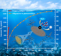 Graphical abstract: Aggregation of oligomeric Ir photosensitizers promotes efficient and long-lifetime photocatalytic hydrogen evolution