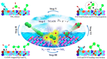 Graphical abstract: Photocatalytic fixation of nitrogen to ammonia with a Ce/S co-doped TiO2 catalyst: synergistic tuning of heterovalent metal states and oxygen vacancy defects