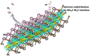 Graphical abstract: Boosting electrocatalytic hydrogen evolution over a Mo2C–W2C heterostructure by interface-induced electron modulation