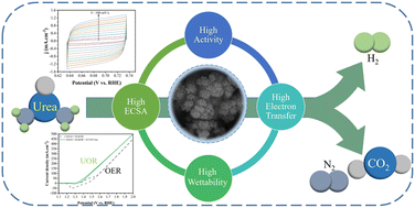 Graphical abstract: Modulation of active surface sites on Ni–Fe–S by the dynamic hydrogen bubble template method for energy-saving hydrogen production