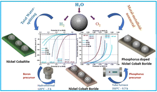 Graphical abstract: Phosphorus doping of nickel–cobalt boride to produce a metal–metalloid–nonmetal electrocatalyst for improved overall water splitting