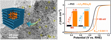 Graphical abstract: A sub-4 nm PtCu3 intermetallic catalyst with an L12-ordered structure toward efficient activity and durability for oxygen reduction