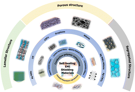 Graphical abstract: Structural design underpinning self-healing materials for electromagnetic interference shielding: coupling of dynamic polymer chemistry and electrical conductivity