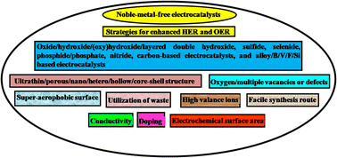 Graphical abstract: Recent advances in noble metal-free electrocatalysts to achieve efficient alkaline water splitting