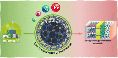 Graphical abstract: Probing the evolution in catalytic graphitization of biomass-based materials for enduring energetic applications