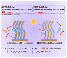 Graphical abstract: Type-II heterojunction photocathode for CO2 reduction and light-assisted metal–CO2 batteries