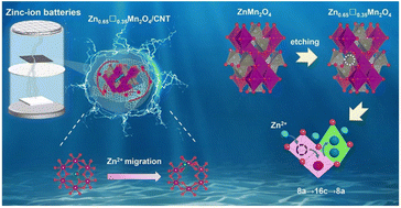 Graphical abstract: Diminishing the migration resistance of zinc ions by cation vacancy engineering in a spinel-framework