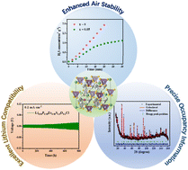 Graphical abstract: Li-argyrodite solid-state electrolytes with lithium compatibility and air stability for all-solid-state batteries