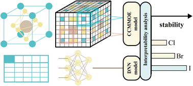 Graphical abstract: The influence of perovskite crystal structure on its stability