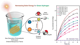 Graphical abstract: Ytterbium–nitrogen co-doped ordered mesoporous TiO2: an innovative hetero-phase photocatalyst for harnessing solar energy in green hydrogen production