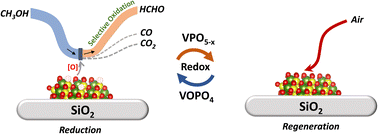 Graphical abstract: Chemical looping methanol oxidation using supported vanadium phosphorous oxide carriers for formaldehyde production