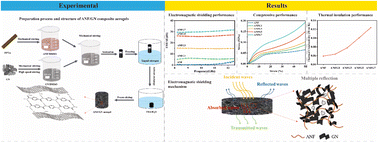 Graphical abstract: Electromagnetic interference shielding performance of lightweight aramid nanofiber/graphene composite aerogels