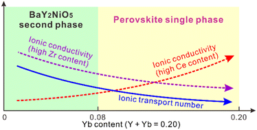 Graphical abstract: Transport properties of the Ba(Zr,Ce,Y,Yb)O3−δ proton conductor: the real role of co-substitution of Y and Yb