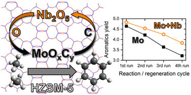 Graphical abstract: Stabilization of intermediate Mo oxidation states by Nb doping enhancing methane aromatization on Mo/HZSM-5 catalysts