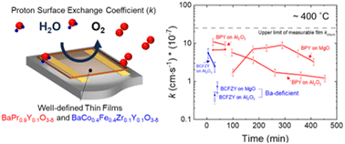 Graphical abstract: Proton surface exchange kinetics of perovskite triple conducting thin films for protonic ceramic electrolysis cells: BaPr0.9Y0.1O3−δ (BPY) vs. Ba1−xCo0.4Fe0.4Zr0.1Y0.1O3−δ (BCFZY)