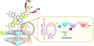 Graphical abstract: Molecular-polaron-coupling-enhanced photocatalytic CO2 reduction on copper phthalocyanine/NiMgFe layered double hydroxide nanocomposites