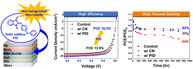 Graphical abstract: Non-halogenated and non-volatile solid additive for improving the efficiency and stability of organic solar cells