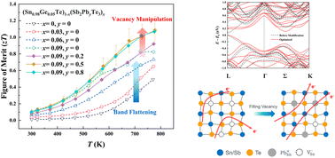 Graphical abstract: Band and vacancy engineering in SnTe to improve its thermoelectric performance