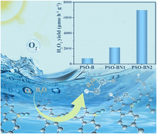 Graphical abstract: Rational design of dibenzothiophene-S,S-dioxide-containing conjugated polymers for highly efficient photosynthesis of hydrogen peroxide in pure water