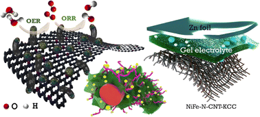 Graphical abstract: Pyridinic-N exclusively enriched CNT-encapsulated NiFe interfacial alloy nanoparticles on knitted carbon fiber cloth as bifunctional oxygen catalysts for biaxially flexible zinc–air batteries