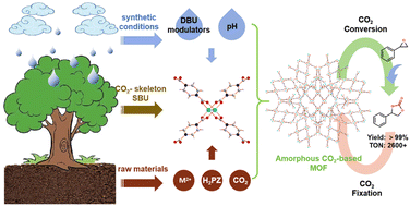 Graphical abstract: CO2-generated amorphous metal organic frameworks for efficient CO2 conversion