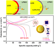 Graphical abstract: Surface reconstruction layer boosting interfacial stability of LiCoO2/Li6PS5Cl in bulk all-solid-state Li batteries