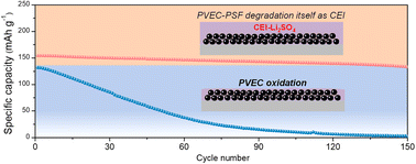 Graphical abstract: Self-degrading functional unit introduction for anti-oxidation ability enhancement of a poly(vinyl ethylene carbonate) electrolyte