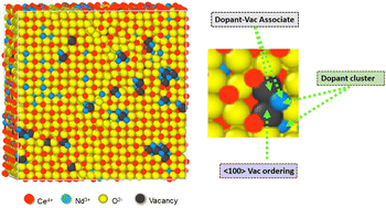 Graphical abstract: Dopant clustering and vacancy ordering in neodymium doped ceria