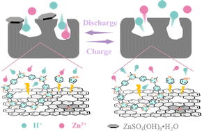 Graphical abstract: Compact aqueous zinc–carbon capacitors with high capacity and ultra-long lifespan