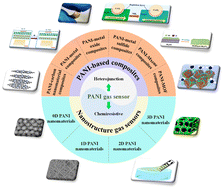 Graphical abstract: Recent progress in polyaniline-based chemiresistive flexible gas sensors: design, nanostructures, and composite materials