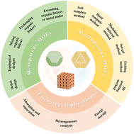 Graphical abstract: Mesopore and macropore engineering in metal–organic frameworks for energy environment-related applications