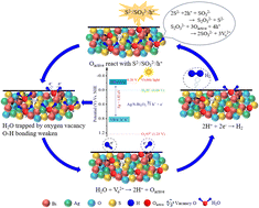 Graphical abstract: Synergistic vacancy defects and bandgap engineering in an Ag/S co-doped Bi2O3-based sulfur oxide catalyst for efficient hydrogen evolution