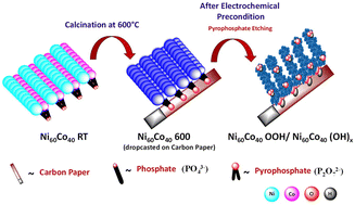 Graphical abstract: Electrochemical surface reconstruction of nickel cobalt pyrophosphate to Ni/Co-hydroxide-(oxy)hydroxide: an efficient and highly durable battery-type supercapacitor electrode material