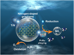 Graphical abstract: Solar-powered plasmon-boosted graphene towards enhanced ammonia production