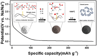 Graphical abstract: Regulating oxygen functionalities of cellulose-derived hard carbon toward superior sodium storage