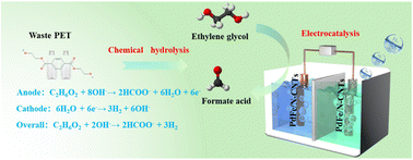 Graphical abstract: PdFe alloy nanoparticles supported on nitrogen-doped carbon nanotubes for electrocatalytic upcycling of poly(ethylene terephthalate) plastics into formate coupled with hydrogen evolution