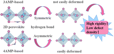 Graphical abstract: Effect of the rigidity of an organic interlayer on the nonradiative recombination and exciton dissociation in hybrid Dion–Jacobson 2D lead iodide perovskites