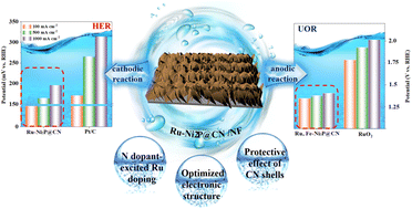 Graphical abstract: Ru dopants induced tensile strain in Ni2P for efficient urea-assisted water decomposition at an ampere-level current density