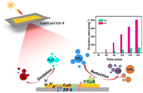 Graphical abstract: Enhancing CO2 photoreduction through unique 2D MOF-based heterostructures with metalloid doping