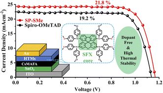 Graphical abstract: Molecular modification of spiro[fluorene-9,9′-xanthene]-based dopant-free hole transporting materials for perovskite solar cells