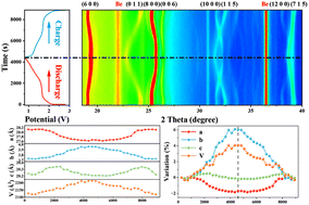 Graphical abstract: Wadsley–Roth phase CoNb11O29 as a high-performance anode for lithium-ion batteries