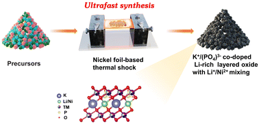 Graphical abstract: Ultrafast synthesis of cation/anion co-doped Li-rich layered oxide cathodes with Li+/Ni2+ mixing structural defects