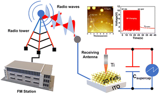 Graphical abstract: Giant Stark effect assisted radio frequency energy harvesting using atomically thin earth-abundant iron sulphide (FeS2)