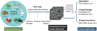 Graphical abstract: One-pot synthesis of biomass-derived porous carbons for multipurpose energy applications