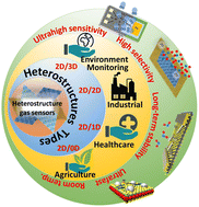 Graphical abstract: Mixed-dimensional van der Waals heterostructure enabled gas sensors: fundamentals and applications