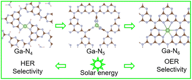 Graphical abstract: Coordination environment dominated catalytic selectivity of photocatalytic hydrogen and oxygen reduction over switchable gallium and nitrogen active sites