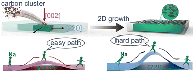 Graphical abstract: Exposing the (002) active facet by reducing surface energy for a high-performance Na3V2(PO4)2F3 cathode