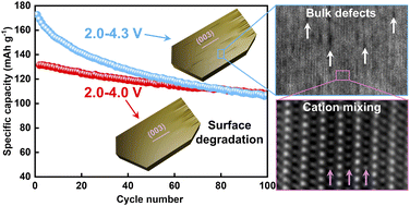 Graphical abstract: Deciphering cycling voltage-dependent failures of O3-layered cathode for sodium ion battery