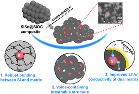 Graphical abstract: Covalent-assisted seeding of Si nanoparticles into a dual-matrix design toward advanced Si-based Li-ion batteries